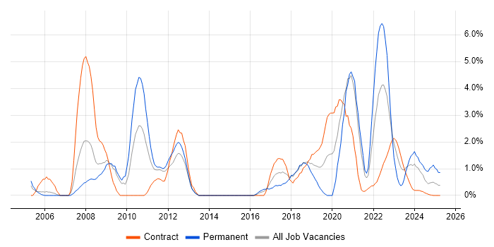 Job vacancy trend for Physics in Stevenage Job vacancy trend for Physics in Stevenage