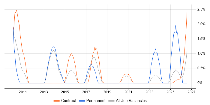 PKI job vacancy trend in Stevenage