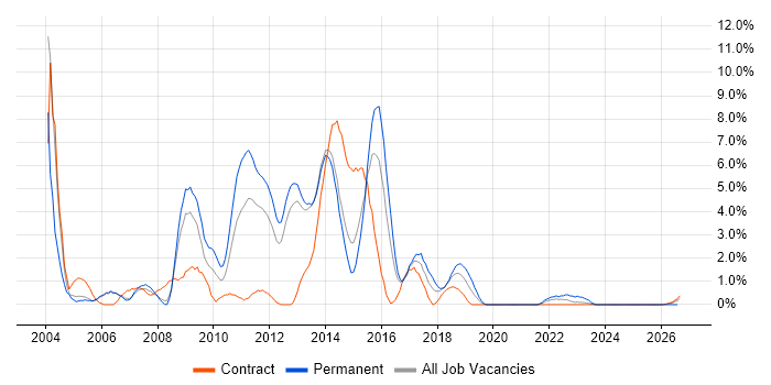 PL/SQL job vacancy trend in Stevenage