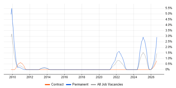 Planning and Forecasting job vacancy trend in Stevenage