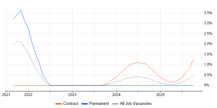Planning Manager job vacancy trend in Stevenage