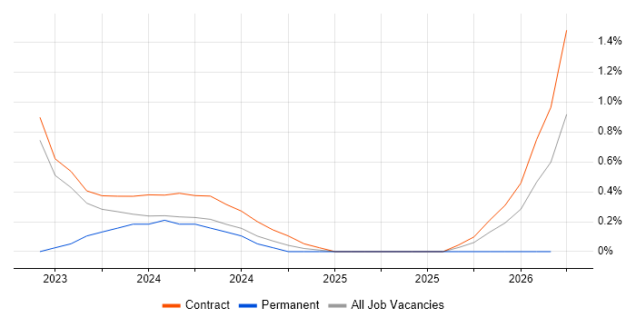 Planon job vacancy trend in Stevenage