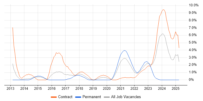 Job vacancy trend for PLM in Stevenage