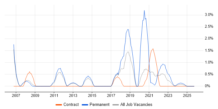 PMI Certification job vacancy trend in Stevenage