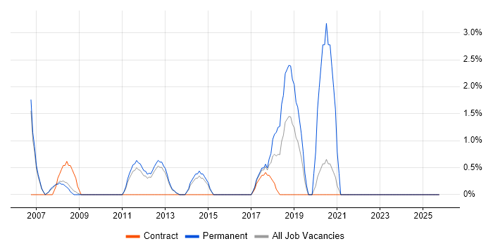 PMI job vacancy trend in Stevenage