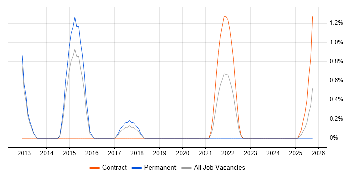 PMO Analyst job vacancy trend in Stevenage