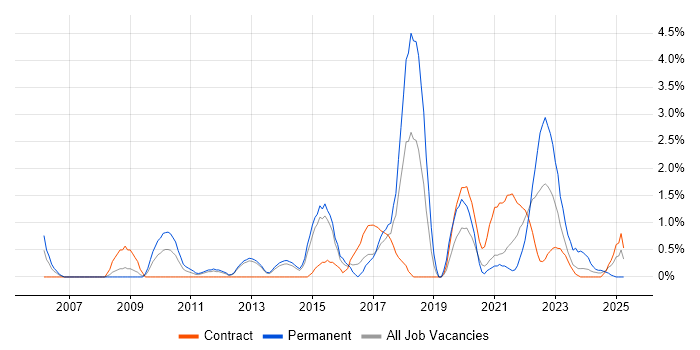 Job vacancy trend for PMO in Stevenage