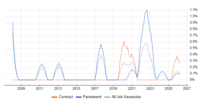 PMP job vacancy trend in Stevenage