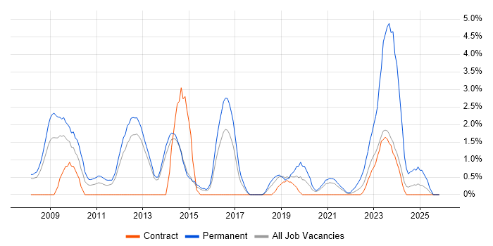 PostgreSQL job vacancy trend in Stevenage