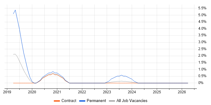 Postman job vacancy trend in Stevenage