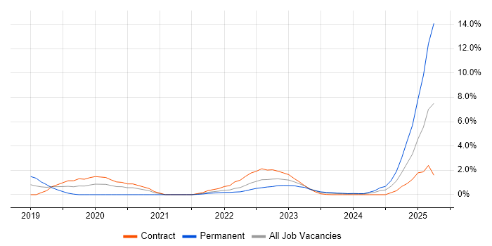 Job vacancy trend for Power BI in Stevenage