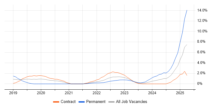 Job vacancy trend for Power Platform in Stevenage Job vacancy trend for Power Platform in Stevenage