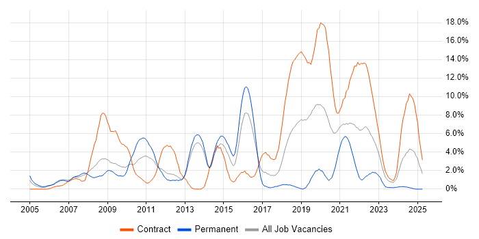 Job vacancy trend for Presentation Skills in Stevenage Job vacancy trend for Presentation Skills in Stevenage