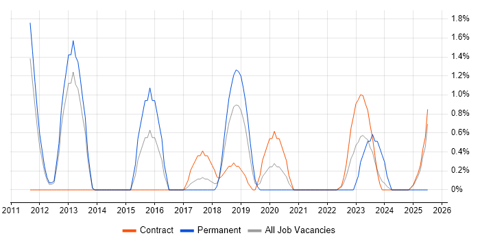 Job vacancy trend for Preventative Maintenance in Stevenage