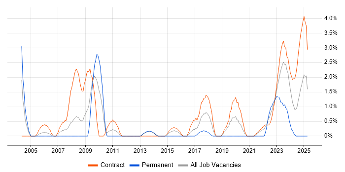 Job vacancy trend for Primavera in Stevenage