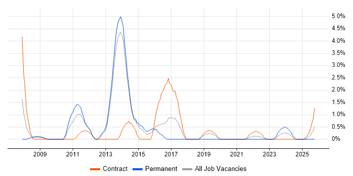 PRINCE2 Practitioner job vacancy trend in Stevenage