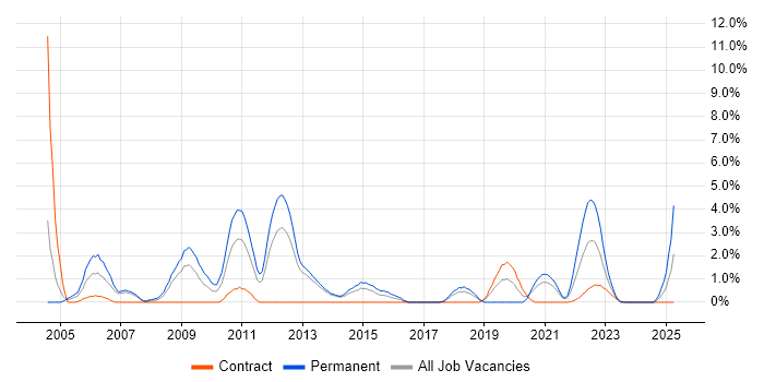 Job vacancy trend for Principal Engineer in Stevenage Job vacancy trend for Principal Engineer in Stevenage