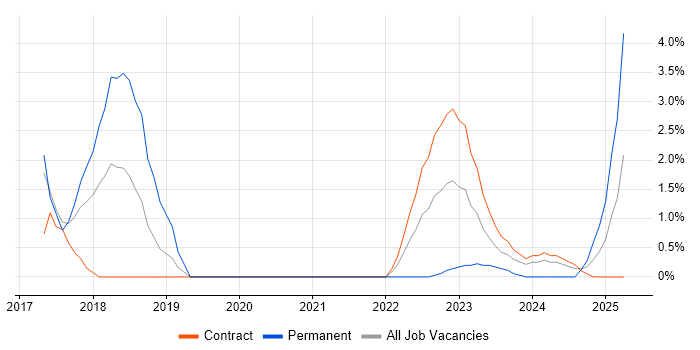 Job vacancy trend for Private Cloud in Stevenage Job vacancy trend for Private Cloud in Stevenage