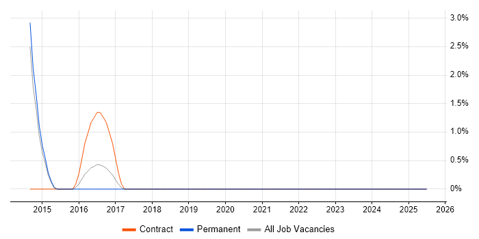 Job vacancy trend for Privileged Access Management in Stevenage