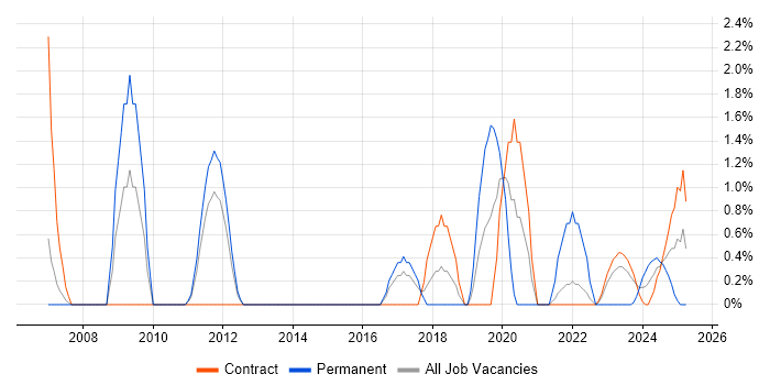Job vacancy trend for Proactive Monitoring in Stevenage