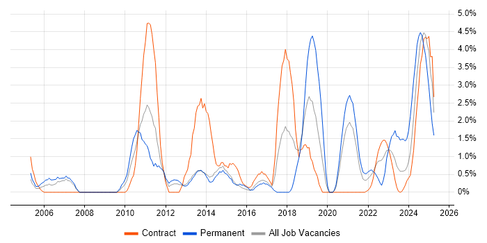 Job vacancy trend for Problem Management in Stevenage Job vacancy trend for Problem Management in Stevenage