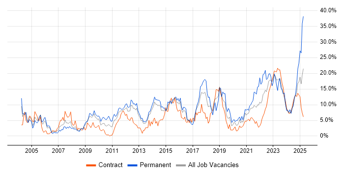 Job vacancy trend for Problem-Solving in Stevenage