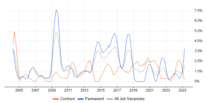 Job vacancy trend for Process Improvement in Stevenage Job vacancy trend for Process Improvement in Stevenage