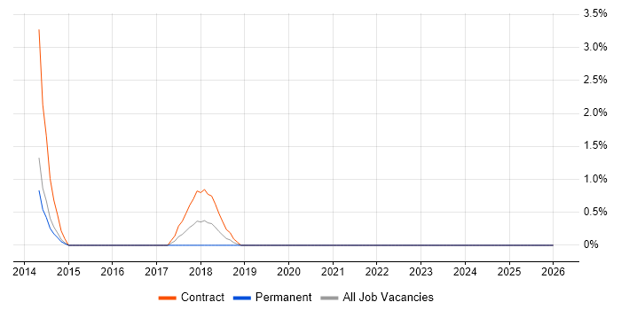 Procure-to-Pay job vacancy trend in Stevenage