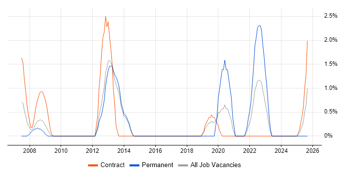 Product Assurance Engineer job vacancy trend in Stevenage Product Assurance Engineer job vacancy trend in Stevenage