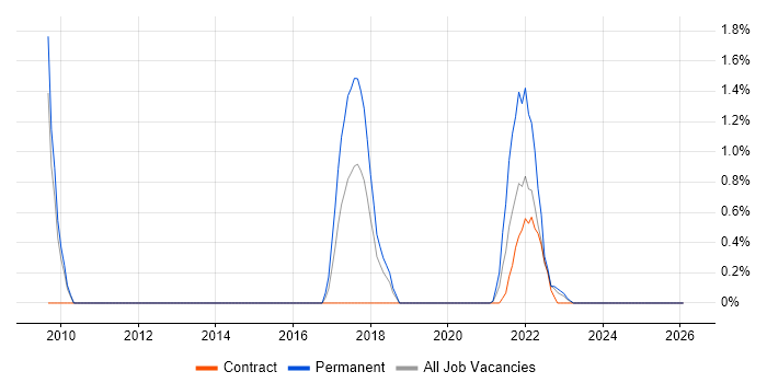 Product Backlog job vacancy trend in Stevenage