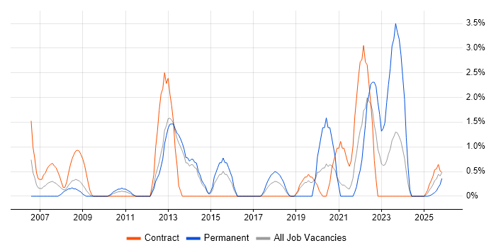 Product Engineer job vacancy trend in Stevenage