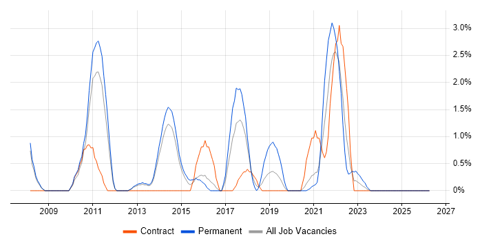 Product Management job vacancy trend in Stevenage