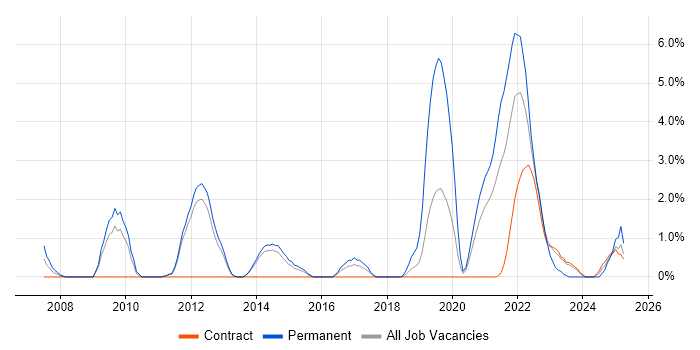 Job vacancy trend for Product Ownership in Stevenage