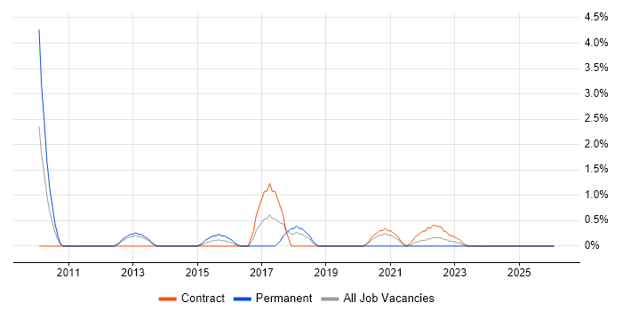Product Requirements job vacancy trend in Stevenage