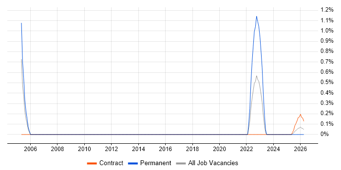 Production Planning job vacancy trend in Stevenage