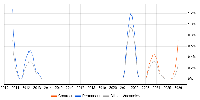 Programme Delivery job vacancy trend in Stevenage