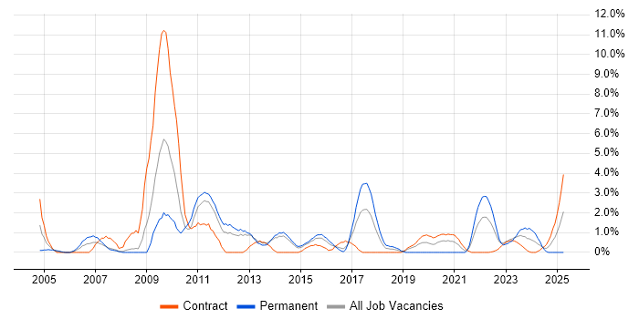 Job vacancy trend for Programme Management in Stevenage