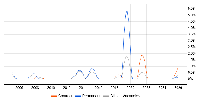 Project Analyst job vacancy trend in Stevenage