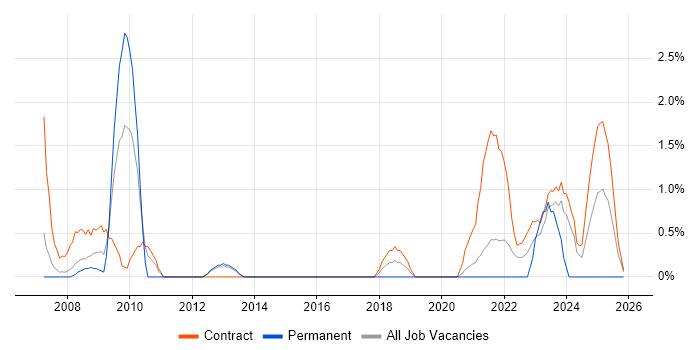 Project Controller job vacancy trend in Stevenage