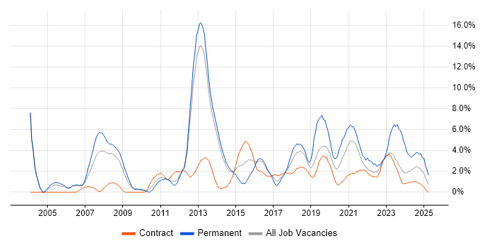 Job vacancy trend for Project Delivery in Stevenage Job vacancy trend for Project Delivery in Stevenage
