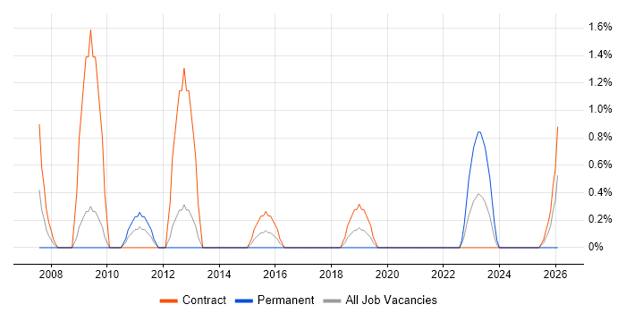 Project Engineer job vacancy trend in Stevenage