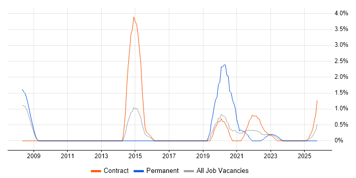 Project Governance job vacancy trend in Stevenage