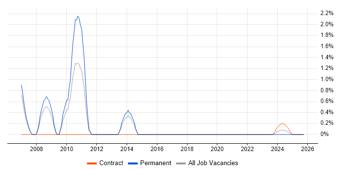 Project Implementation Manager job vacancy trend in Stevenage