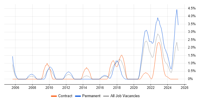 Job vacancy trend for Project Leader in Stevenage Job vacancy trend for Project Leader in Stevenage