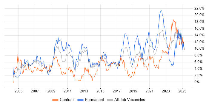 Job vacancy trend for Project Management in Stevenage