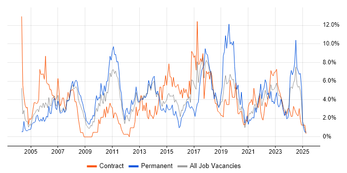 Job vacancy trend for Project Manager in Stevenage Job vacancy trend for Project Manager in Stevenage