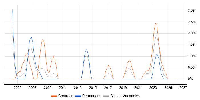 Project Planner job vacancy trend in Stevenage