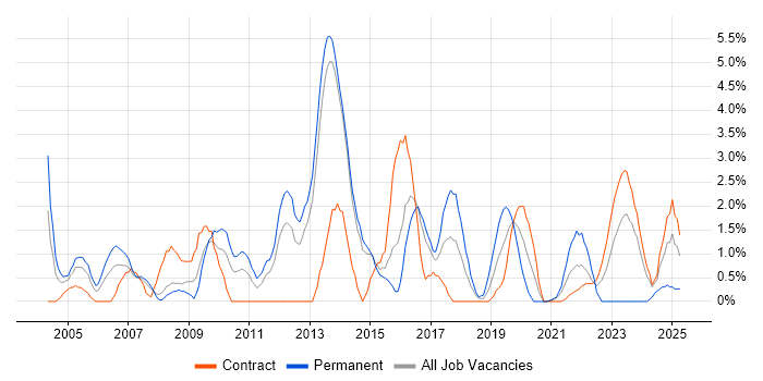 Job vacancy trend for Project Planning in Stevenage