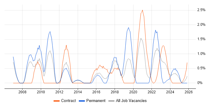 Prototyping job vacancy trend in Stevenage