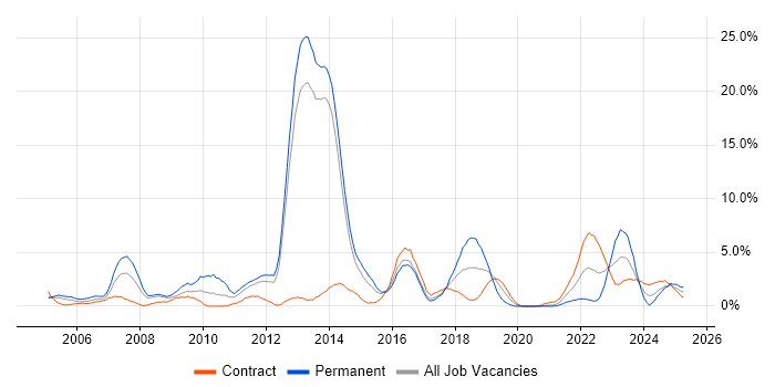 Job vacancy trend for Public Sector in Stevenage